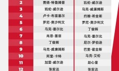 九游:2025斯诺克世界排行榜最新 斯诺克世界排名前16名